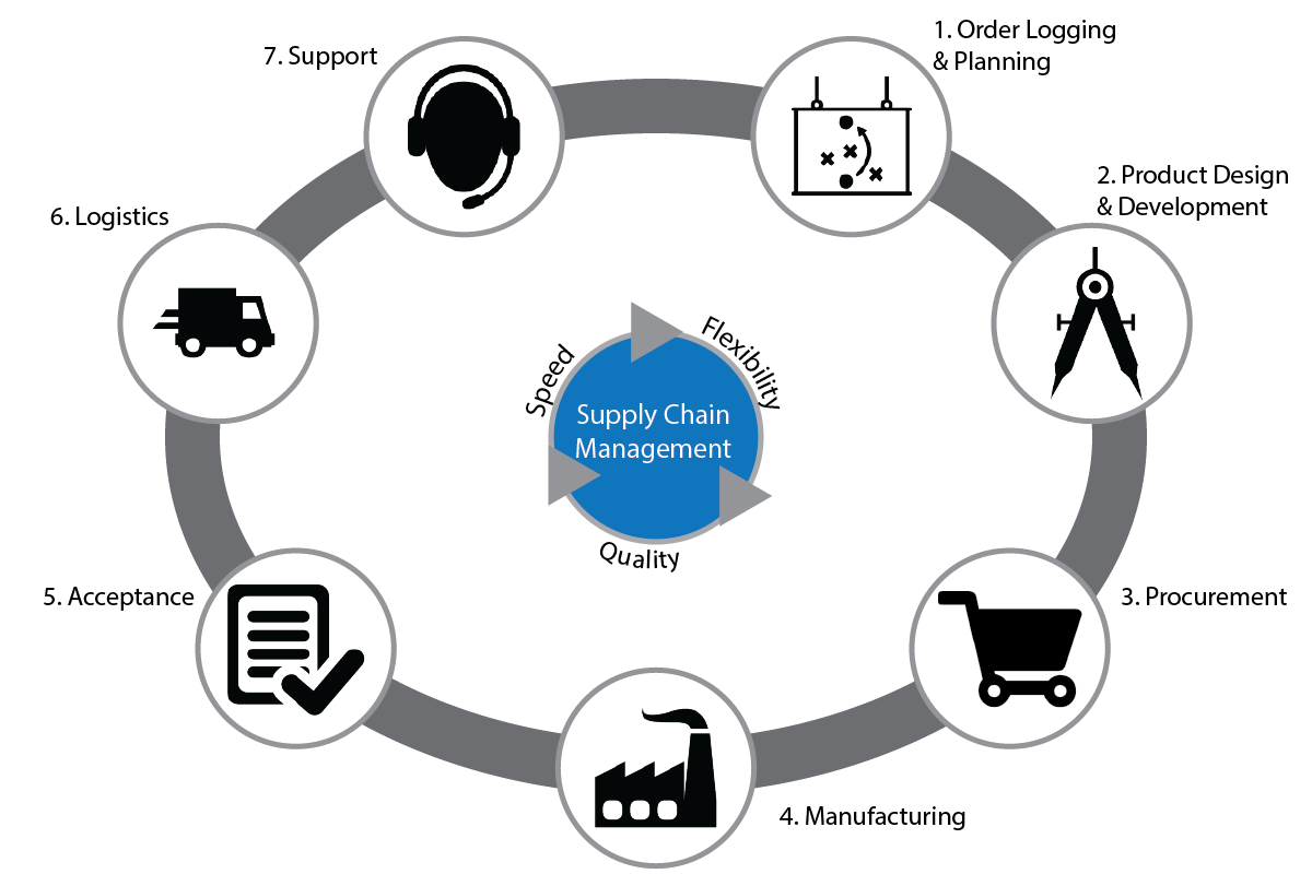 SupplyChain